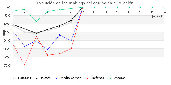 Rankings del equipo en VII