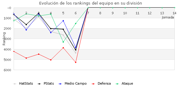 Rankings del equipo en VII