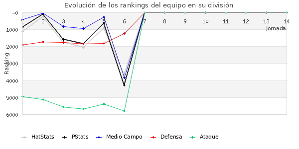 Rankings del equipo en VII