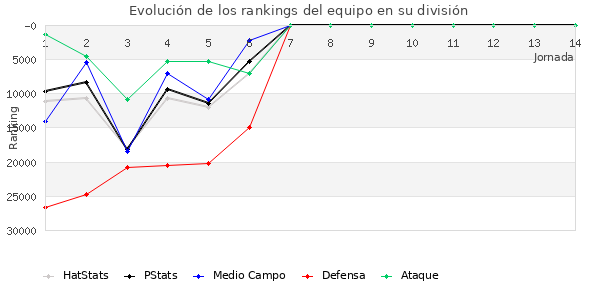 Rankings del equipo en Copa