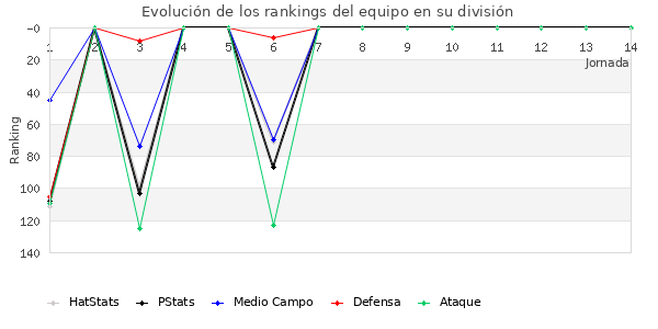 Rankings del equipo en III