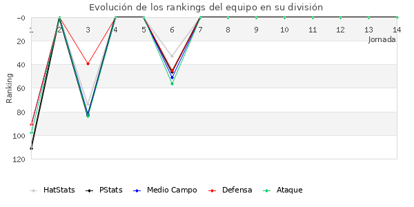 Rankings del equipo en III