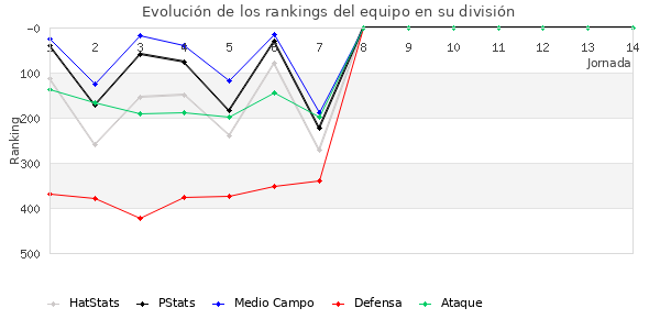 Rankings del equipo en IV