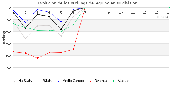 Rankings del equipo en IV