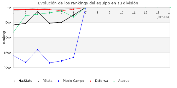 Rankings del equipo en V