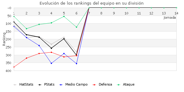 Rankings del equipo en IV