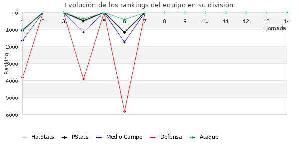 Rankings del equipo en VI