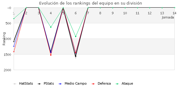 Rankings del equipo en V