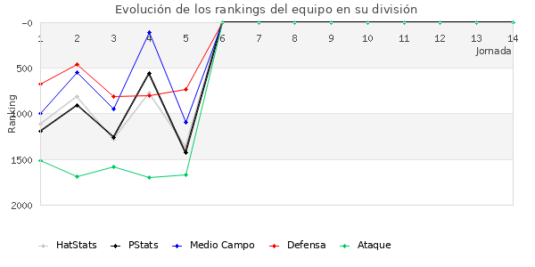 Rankings del equipo en V