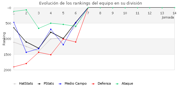 Rankings del equipo en V