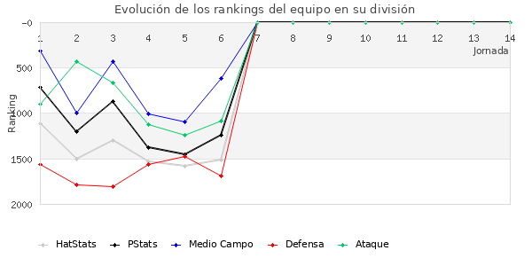 Rankings del equipo en V