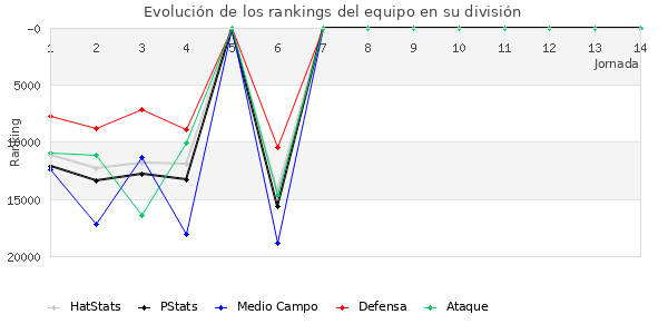 Rankings del equipo en X