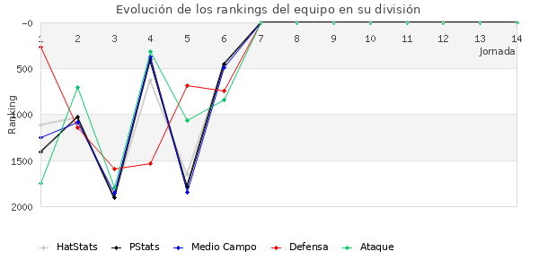 Rankings del equipo en V