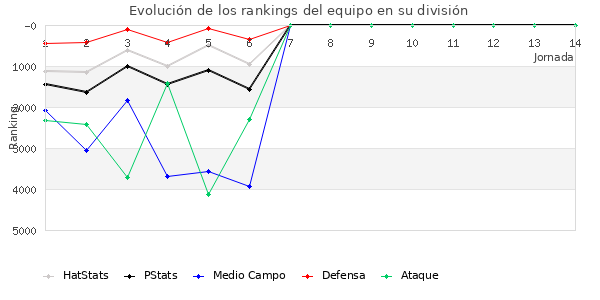 Rankings del equipo en VII