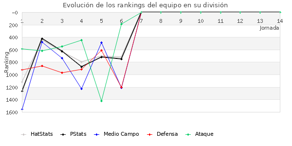 Rankings del equipo en V