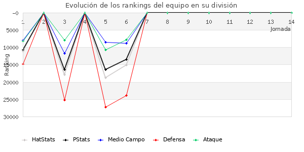 Rankings del equipo en X