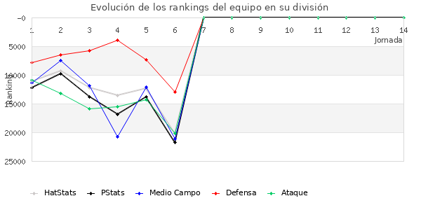 Rankings del equipo en X