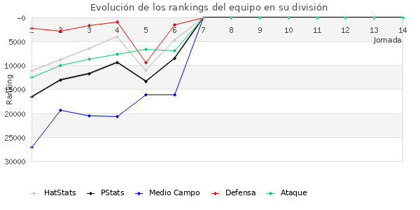 Rankings del equipo en X