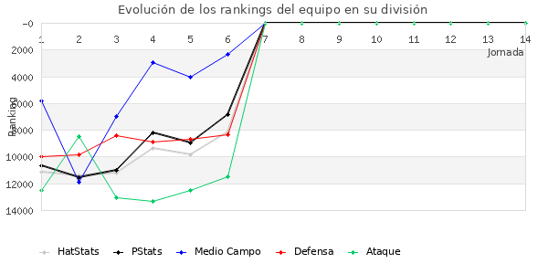 Rankings del equipo en IX