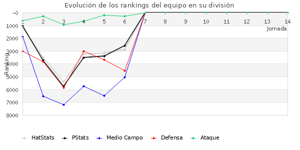 Rankings del equipo en VII