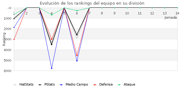 Rankings del equipo en VII