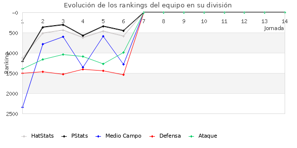 Rankings del equipo en VII