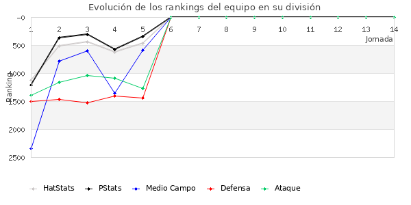 Rankings del equipo en VII