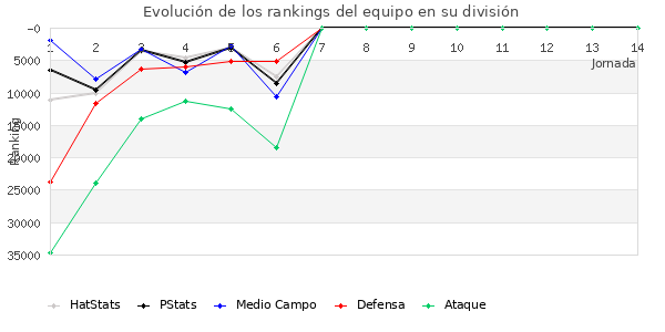 Rankings del equipo en Copa