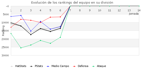 Rankings del equipo en Copa