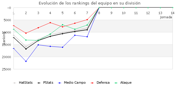 Rankings del equipo en Copa