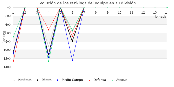 Rankings del equipo en V