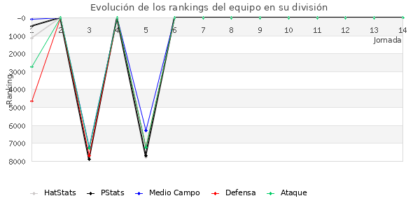 Rankings del equipo en VI