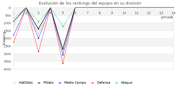 Rankings del equipo en VI