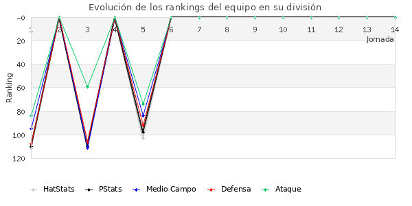 Rankings del equipo en III