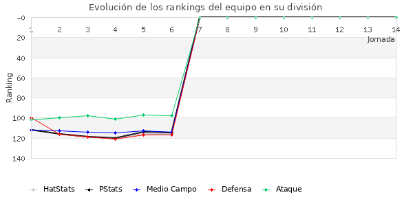 Rankings del equipo en III