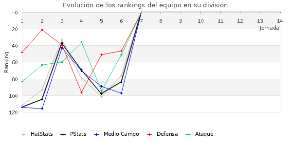 Rankings del equipo en III