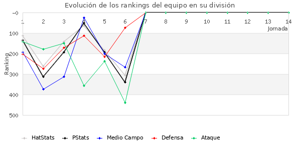 Rankings del equipo en IV