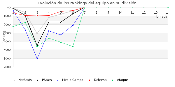 Rankings del equipo en VI