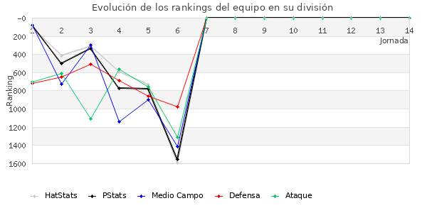 Rankings del equipo en V