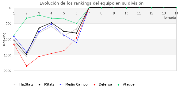 Rankings del equipo en V