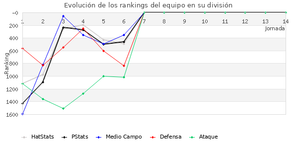 Rankings del equipo en V