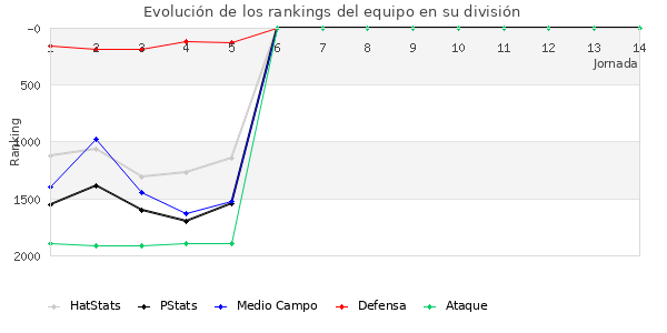 Rankings del equipo en V