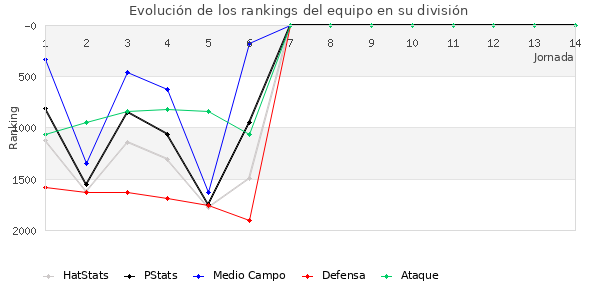 Rankings del equipo en V