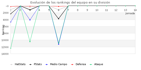 Rankings del equipo en IX