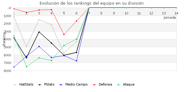 Rankings del equipo en VI