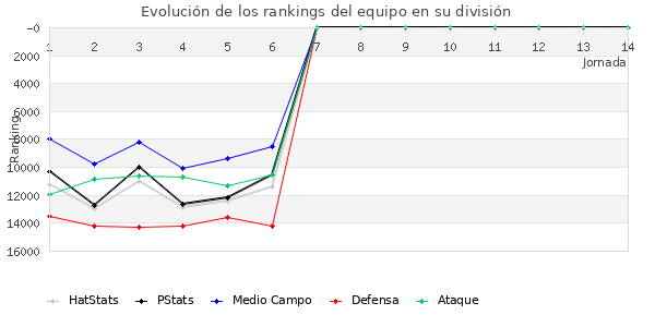 Rankings del equipo en VIII