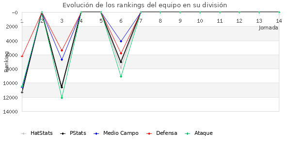 Rankings del equipo en IX