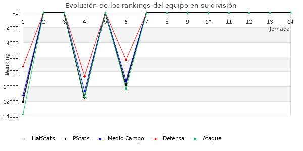 Rankings del equipo en Copa