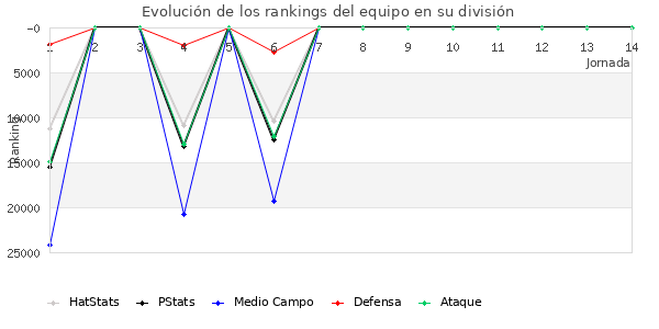 Rankings del equipo en Copa