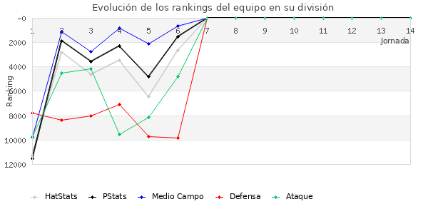 Rankings del equipo en VIII